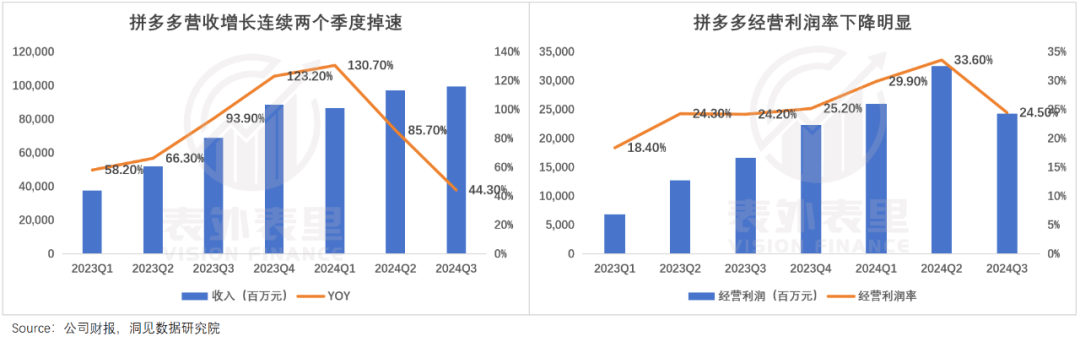 拼多多降速求变
