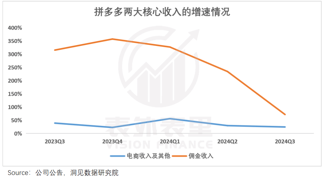拼多多降速求变