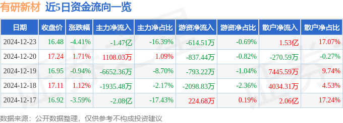股票行情快报：有研新材（600206）12月23日主力资金净卖出1.47亿元