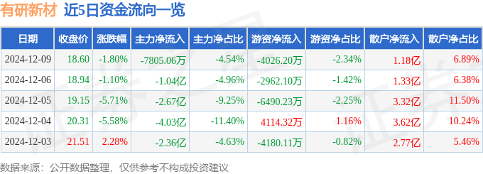 股票行情快报：有研新材（600206）12月9日主力资金净卖出7805.06万元