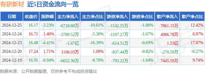 股票行情快报：有研新材（600206）12月25日主力资金净卖出6718.60万元