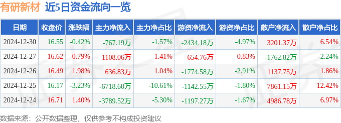 股票行情快报：有研新材（600206）12月30日主力资金净卖出767.19万元