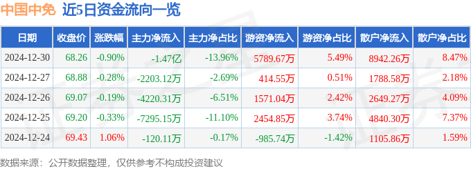 股票行情快报:中国中免(601888)12月30日主力资金净卖出1.47亿元