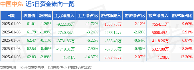 股票行情快报：中国中免（601888）1月9日主力资金净卖出9222.86万元