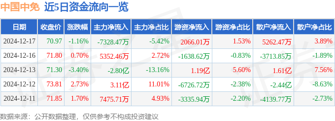 股票行情快报：中国中免（601888）12月17日主力资金净卖出7328.47万元