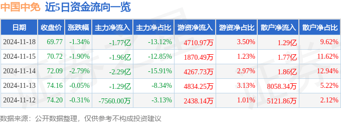 股票行情快报：中国中免（601888）11月18日主力资金净卖出1.77亿元