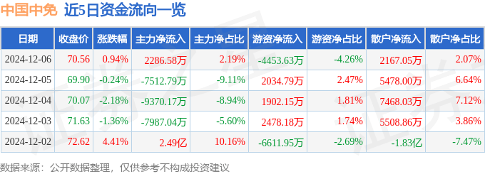 股票行情快报：中国中免（601888）12月6日主力资金净买入2286.58万元