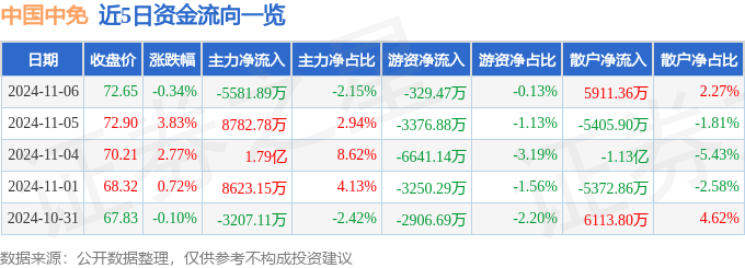 股票行情快报：中国中免（601888）11月6日主力资金净卖出5581.89万元