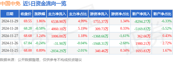 股票行情快报：中国中免（601888）11月29日主力资金净买入6538.90万元