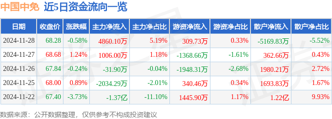 股票行情快报：中国中免（601888）11月28日主力资金净买入4860.10万元