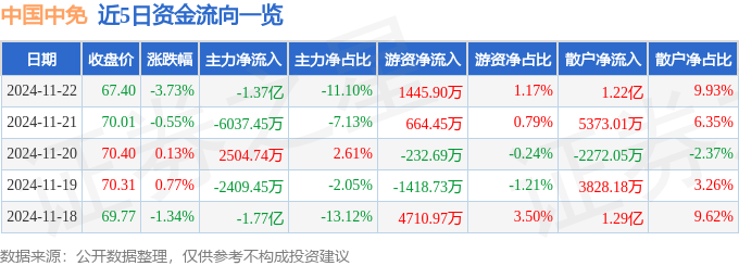 股票行情快报：中国中免（601888）11月22日主力资金净卖出1.37亿元