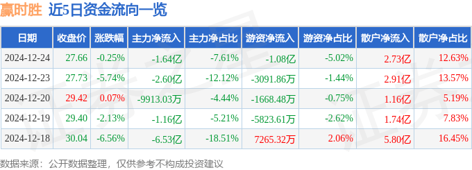 股票行情快报：赢时胜（300377）12月24日主力资金净卖出1.64亿元