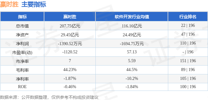 股票行情快报：赢时胜（300377）12月24日主力资金净卖出1.64亿元