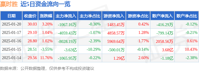 股票行情快报：赢时胜（300377）1月20日主力资金净卖出1067.16万元