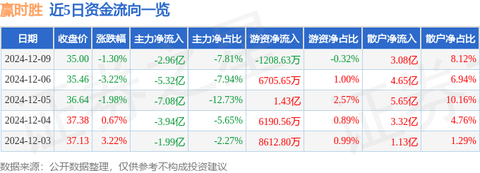 股票行情快报：赢时胜（300377）12月9日主力资金净卖出2.96亿元