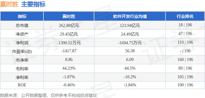 股票行情快报：赢时胜（300377）12月9日主力资金净卖出2.96亿元