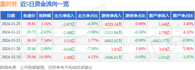 股票行情快报：赢时胜（300377）11月25日主力资金净卖出2.07亿元