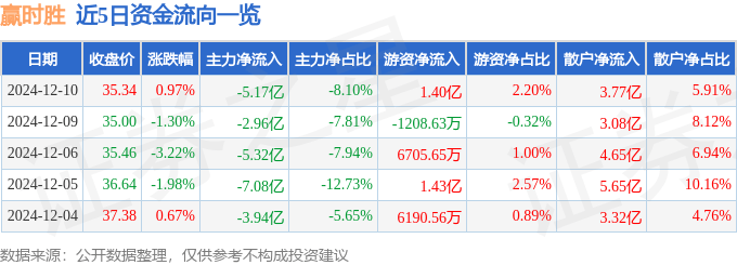 股票行情快报：赢时胜（300377）12月10日主力资金净卖出5.17亿元