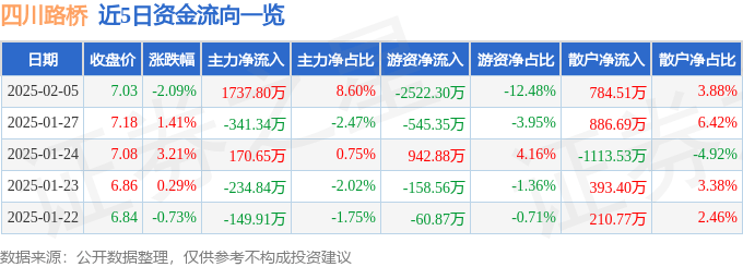 股票行情快报：四川路桥（600039）2月5日主力资金净买入1737.80万元