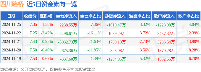 股票行情快报：四川路桥（600039）11月25日主力资金净买入2238.55万元
