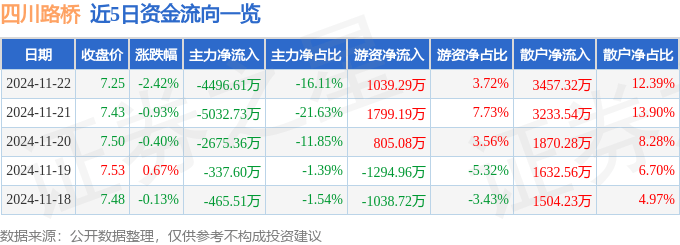 股票行情快报：四川路桥（600039）11月22日主力资金净卖出4496.61万元