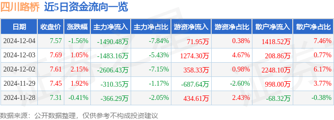 股票行情快报：四川路桥（600039）12月4日主力资金净卖出1490.48万元