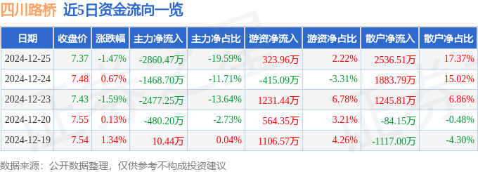 股票行情快报：四川路桥（600039）12月25日主力资金净卖出2860.47万元