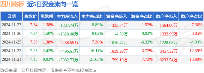 股票行情快报：四川路桥（600039）11月27日主力资金净卖出1887.74万元