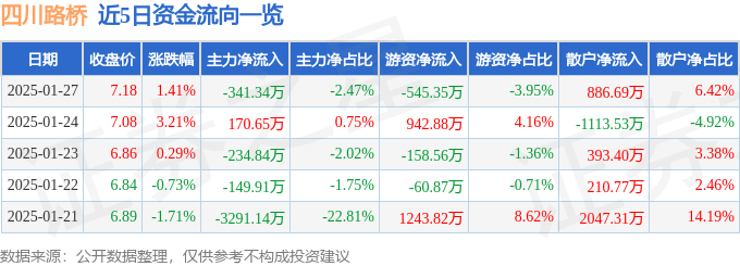 股票行情快报：四川路桥（600039）1月27日主力资金净卖出341.34万元