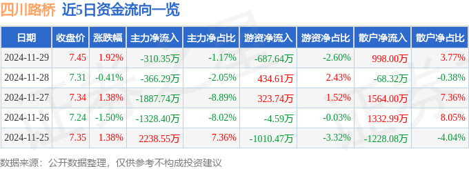 股票行情快报:四川路桥(600039)11月29日主力资金净卖出310.35万元