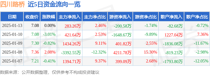 股票行情快报：四川路桥（600039）1月13日主力资金净买入283.26万元