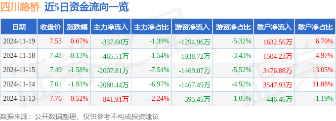 股票行情快报：四川路桥（600039）11月19日主力资金净卖出337.60万元