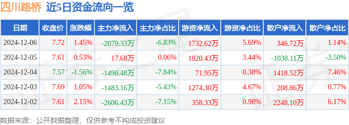 股票行情快报：四川路桥（600039）12月6日主力资金净卖出2079.33万元