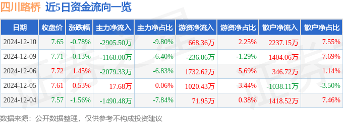 股票行情快报：四川路桥（600039）12月10日主力资金净卖出2905.50万元