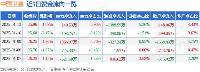 股票行情快报：中国卫星（600118）1月13日主力资金净买入240.53万元