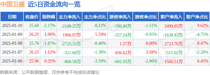 股票行情快报：中国卫星（600118）1月10日主力资金净卖出2108.25万元