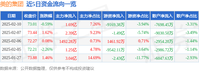 股票行情快报：美的集团（000333）2月10日主力资金净买入1.69亿元