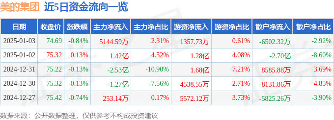 股票行情快报：美的集团（000333）1月3日主力资金净买入5144.59万元