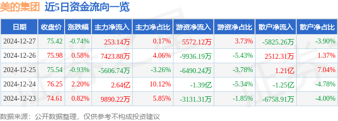 股票行情快报：美的集团（000333）12月27日主力资金净买入253.14万元