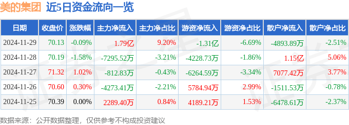 股票行情快报：美的集团（000333）11月29日主力资金净买入1.79亿元