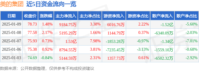 股票行情快报：美的集团（000333）1月9日主力资金净买入9184.75万元