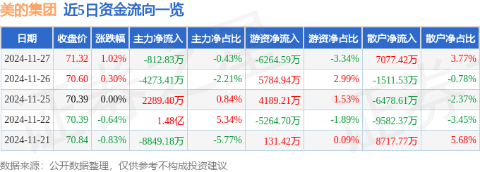 股票行情快报：美的集团（000333）11月27日主力资金净卖出812.83万元