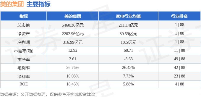 股票行情快报：美的集团（000333）11月27日主力资金净卖出812.83万元
