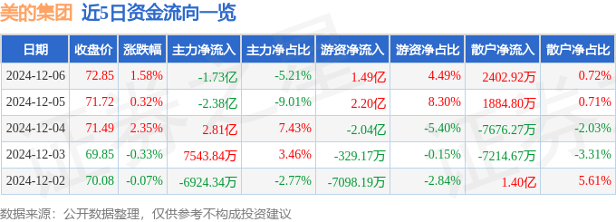 股票行情快报：美的集团（000333）12月6日主力资金净卖出1.73亿元