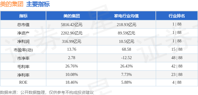 股票行情快报：美的集团（000333）12月26日主力资金净买入7423.88万元