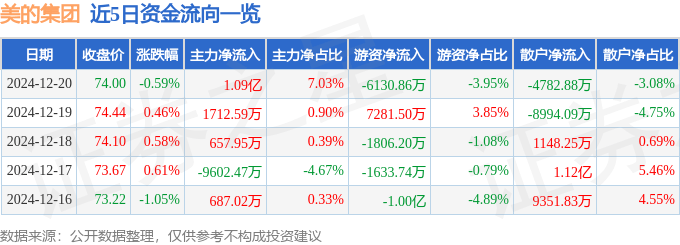 股票行情快报：美的集团（000333）12月20日主力资金净买入1.09亿元