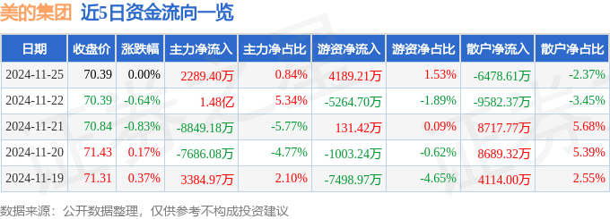 股票行情快报：美的集团（000333）11月25日主力资金净买入2289.40万元