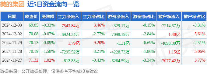 股票行情快报：美的集团（000333）12月3日主力资金净买入7543.84万元
