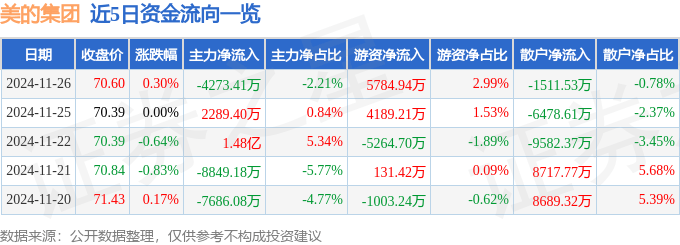 股票行情快报：美的集团（000333）11月26日主力资金净卖出4273.41万元