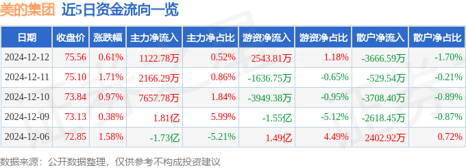 股票行情快报：美的集团（000333）12月12日主力资金净买入1122.78万元